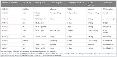 Preoperative preparation for Graves’ disease